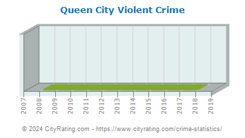 Queen City Violent Crime