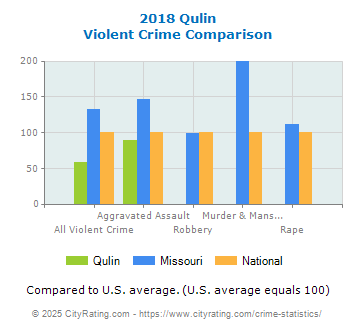 Qulin Violent Crime vs. State and National Comparison