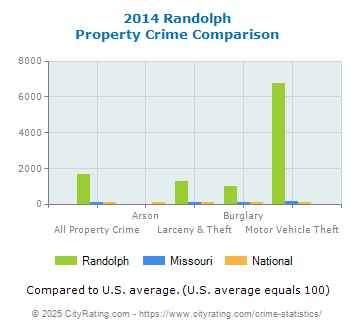 Randolph Property Crime vs. State and National Comparison