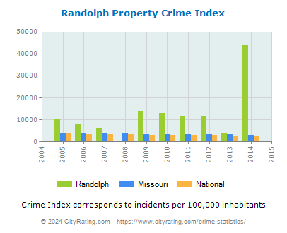 Randolph Property Crime vs. State and National Per Capita