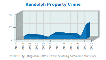 Randolph Property Crime