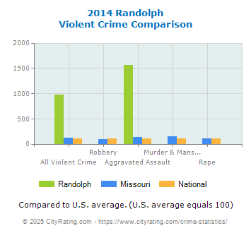 Randolph Violent Crime vs. State and National Comparison