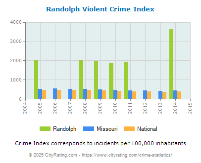 Randolph Violent Crime vs. State and National Per Capita