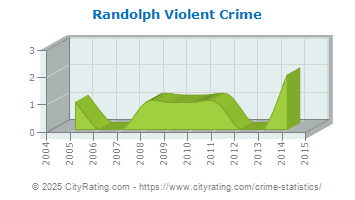 Randolph Violent Crime