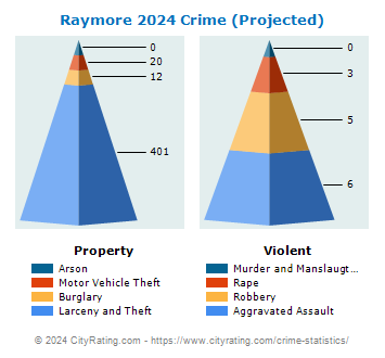 Raymore Crime 2024