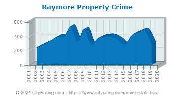 Raymore Property Crime