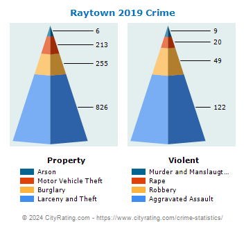 Raytown Crime 2019
