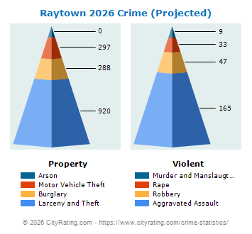 Raytown Crime 2026