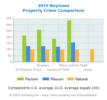 Raytown Property Crime vs. State and National Comparison