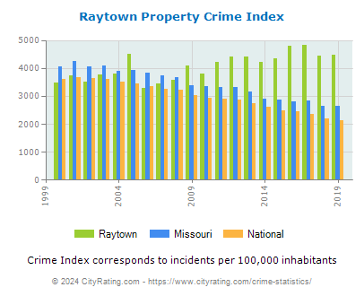 Raytown Property Crime vs. State and National Per Capita