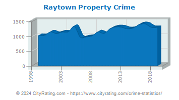Raytown Property Crime