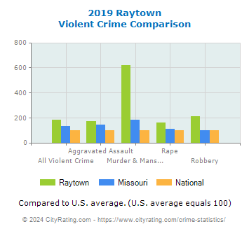 Raytown Violent Crime vs. State and National Comparison