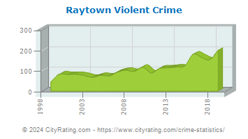 Raytown Violent Crime