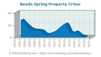 Reeds Spring Property Crime