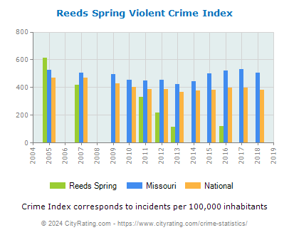 Reeds Spring Violent Crime vs. State and National Per Capita