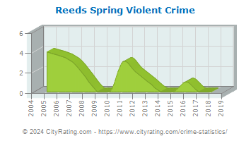 Reeds Spring Violent Crime