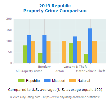 Republic Property Crime vs. State and National Comparison