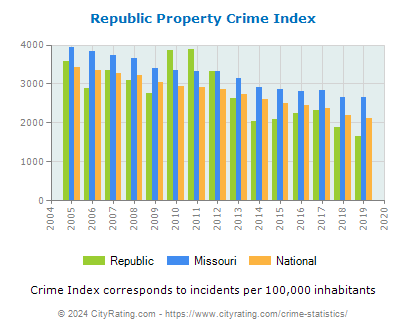 Republic Property Crime vs. State and National Per Capita