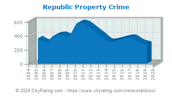 Republic Property Crime