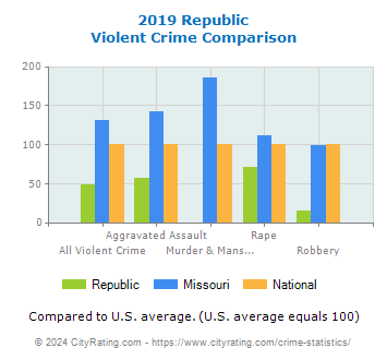 Republic Violent Crime vs. State and National Comparison