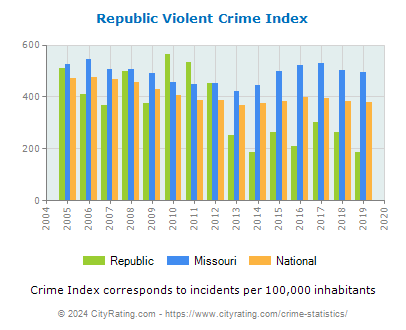 Republic Violent Crime vs. State and National Per Capita