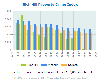 Rich Hill Property Crime vs. State and National Per Capita