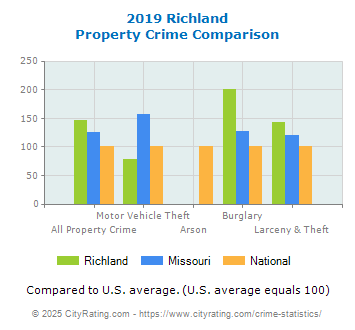 Richland Property Crime vs. State and National Comparison