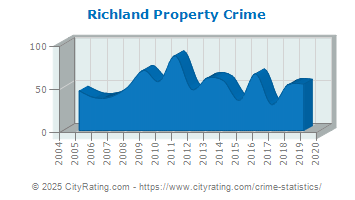 Richland Property Crime