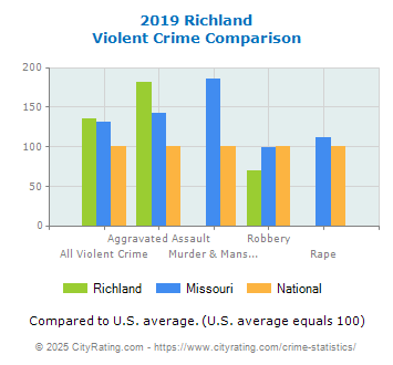 Richland Violent Crime vs. State and National Comparison