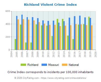 Richland Violent Crime vs. State and National Per Capita