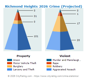Richmond Heights Crime 2026
