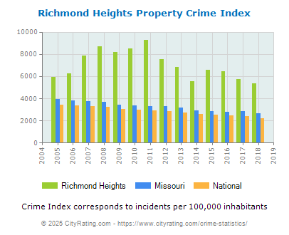 Richmond Heights Property Crime vs. State and National Per Capita