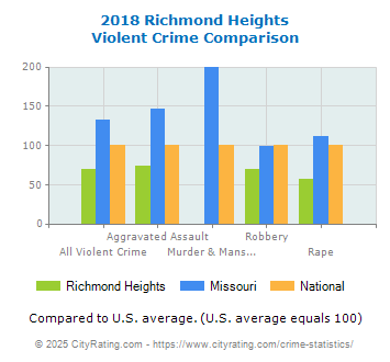 Richmond Heights Violent Crime vs. State and National Comparison