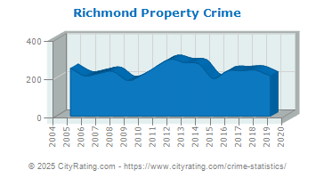 Richmond Property Crime