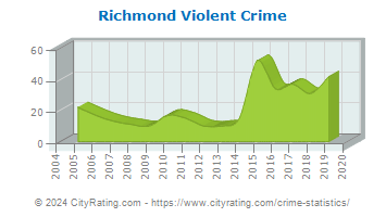 Richmond Violent Crime
