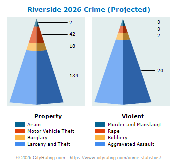 Riverside Crime 2026