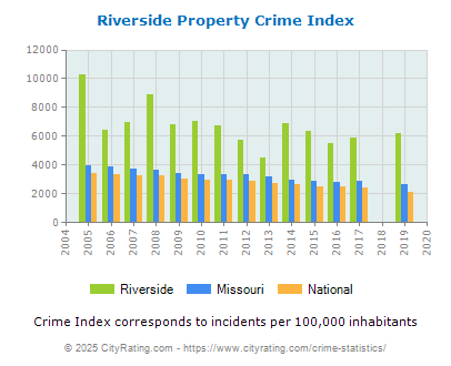 Riverside Property Crime vs. State and National Per Capita