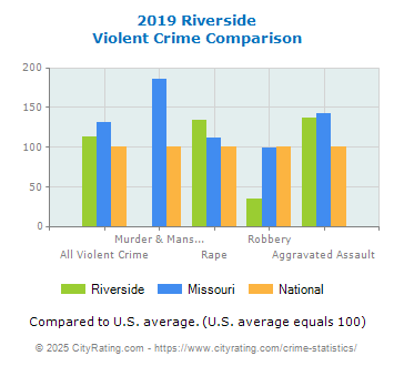 Riverside Violent Crime vs. State and National Comparison