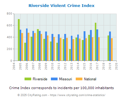 Riverside Violent Crime vs. State and National Per Capita