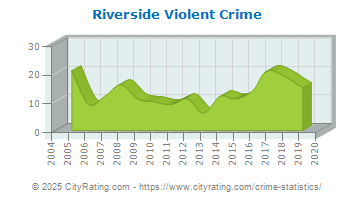 Riverside Violent Crime