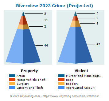 Riverview Crime 2023