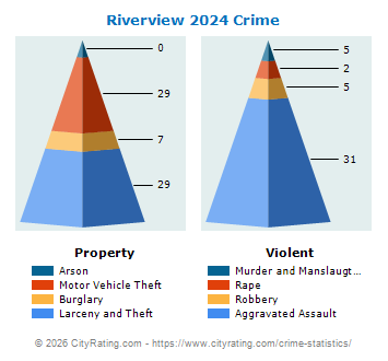 Riverview Crime 2024