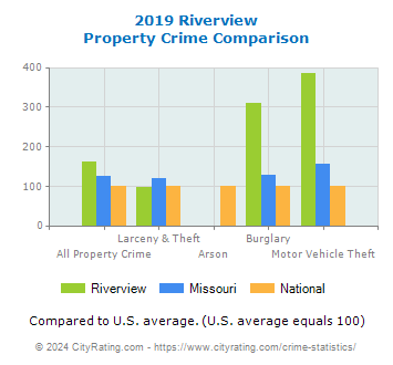Riverview Property Crime vs. State and National Comparison