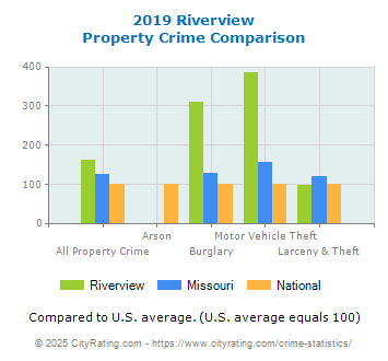 Riverview Property Crime vs. State and National Comparison