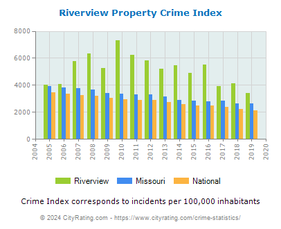 Riverview Property Crime vs. State and National Per Capita