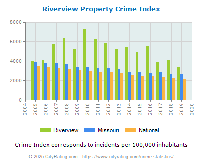 Riverview Property Crime vs. State and National Per Capita