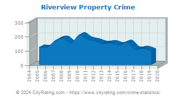 Riverview Property Crime