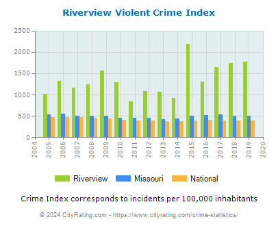 Riverview Violent Crime vs. State and National Per Capita