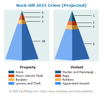 Rock Hill Crime 2023