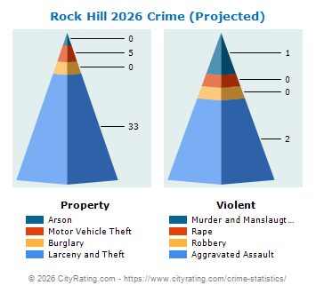 Rock Hill Crime 2026